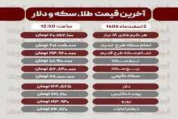 قیمت طلا، سکه، دلار و سایر ارزها امروز ۲ اسفند