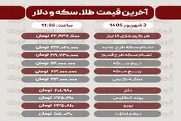آخرین قیمت طلا، سکه، دلار و سایر ارزها دوشنبه 2 شهریور 1405 /طلا 22 میلیونی شد!