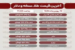 قیمت طلا، سکه و دلار 13بهمن‌ماه 1404