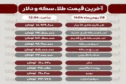 قیمت طلا، سکه، دلار و سایر ارزها امروز ۲۸ بهمن