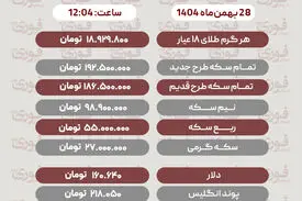 قیمت طلا، سکه، دلار و سایر ارزها امروز ۲۸ بهمن