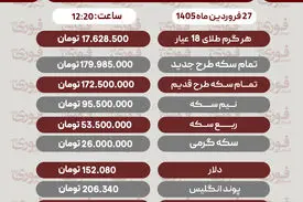 قیمت طلا، سکه و دلار امروز 27 فروردین