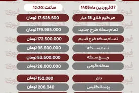 قیمت طلا، سکه و دلار امروز 27 فروردین