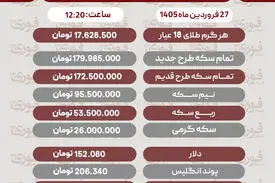 قیمت طلا، سکه و دلار امروز 27 فروردین