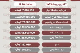 قیمت طلا، سکه و دلار امروز 27 فروردین