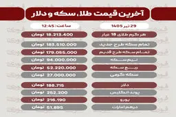 قیمت سکه، طلا و دلار29تیر1405