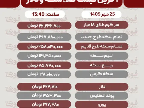 آخرین قیمت طلا، دلار، سکه و سایر ارزها تاریخ 25مهر 1405