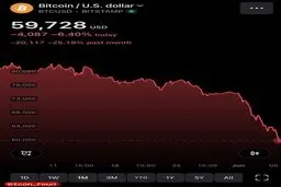 کف‌های قیمت سالانه بیت‌کوین از ۲۰۱۰ تا ۲۰۲۶