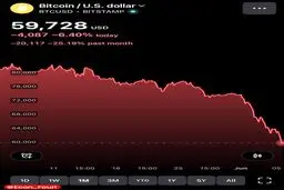کف‌های قیمت سالانه بیت‌کوین از ۲۰۱۰ تا ۲۰۲۶
