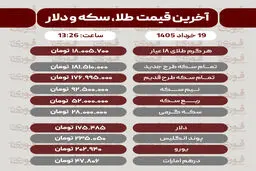قیمت طلا، سکه و دلار امروز سه شنبه 19 خرداد