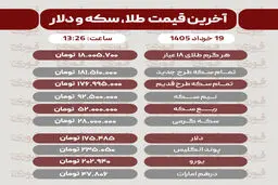 قیمت طلا، سکه و دلار امروز سه شنبه 19 خرداد