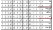 جزییات میزان تورم به تفکیک استان ها/ثبت کمترین تورم ماهانه در تهران