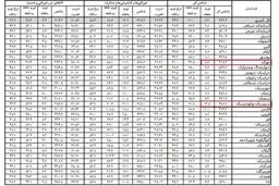 جزییات میزان تورم به تفکیک استان ها/ثبت کمترین تورم ماهانه در تهران