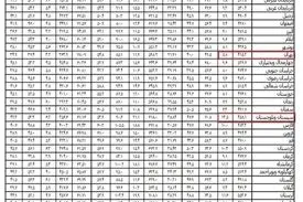 جزییات میزان تورم به تفکیک استان ها/ثبت کمترین تورم ماهانه در تهران
