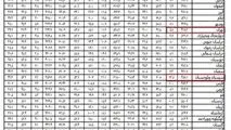 جزییات میزان تورم به تفکیک استان ها/ثبت کمترین تورم ماهانه در تهران