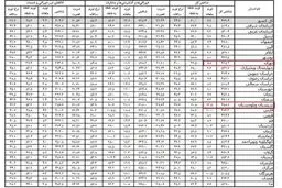 جزییات میزان تورم به تفکیک استان ها/ثبت کمترین تورم ماهانه در تهران