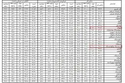جزییات میزان تورم به تفکیک استان ها/ثبت کمترین تورم ماهانه در تهران
