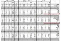 جزییات میزان تورم به تفکیک استان ها/ثبت کمترین تورم ماهانه در تهران