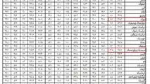 جزییات میزان تورم به تفکیک استان ها/ثبت کمترین تورم ماهانه در تهران