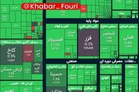 جهش ۶۹ هزار واحدیِ بورس