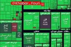 جهش ۶۹ هزار واحدیِ بورس