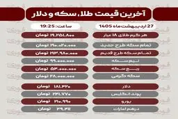 قیمت طلا، سکه و دلار امروز یکشنبه 27 اردیبهشت