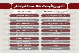 قیمت طلا، سکه و دلار امروز یکشنبه 27 اردیبهشت