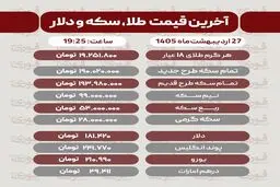 قیمت طلا، سکه و دلار امروز یکشنبه 27 اردیبهشت
