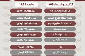 قیمت طلا، سکه و دلار امروز یکشنبه 27 اردیبهشت