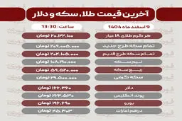 قیمت طلا، سکه، دلار و سایر ارزها امروز ۹ اسفند