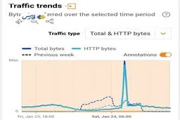 اتصال اینترنت بین‌الملل به کجا رسید