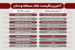 قیمت طلا، سکه، دلار و سایر ارزها امروز ۷ اسفند