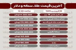 قیمت طلا، سکه و دلار امروز 30 فروردین
