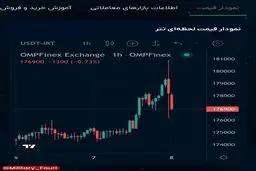 در پی حملات موشکی ایران به اسرائیل، تتر به ۱۷۶ هزار تومان رسید!