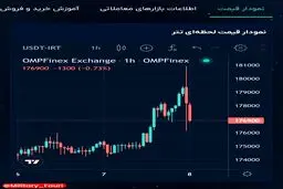 در پی حملات موشکی ایران به اسرائیل، تتر به ۱۷۶ هزار تومان رسید!