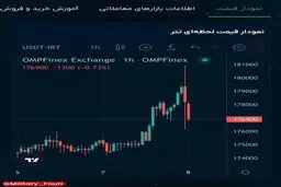 در پی حملات موشکی ایران به اسرائیل، تتر به ۱۷۶ هزار تومان رسید!
