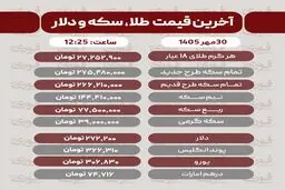 قیمت طلا، سکه، دلار و سایر ارزها پنجشنبه 30 مهر 1405+ جدول