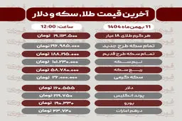 قیمت طلا، سکه، دلار و سایر ارزها امروز ۱۱ بهمن