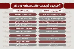 قیمت طلا، سکه، دلار و سایر ارزها امروز ۱۱ بهمن